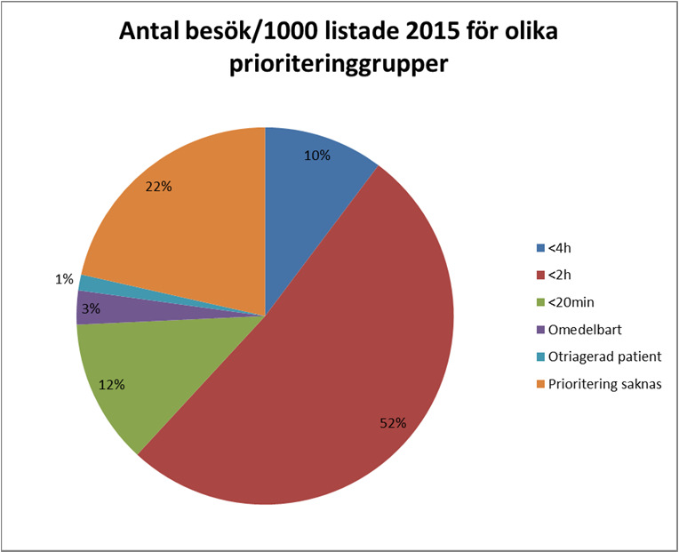 Mediantalet för regionen är 20 besök/1000 listade. Antal listade på Wetterhälsan har under 2015 ökat från 11000 till 13000 personer.