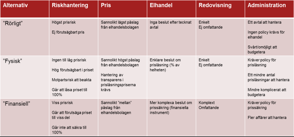 Andra organisationers lösningar för inköp För att se hur andra organisationer hanterar sina elinköp har konsulten valt ut två andra kommuner, Helsingborgs- respektive Göteborgs stad.