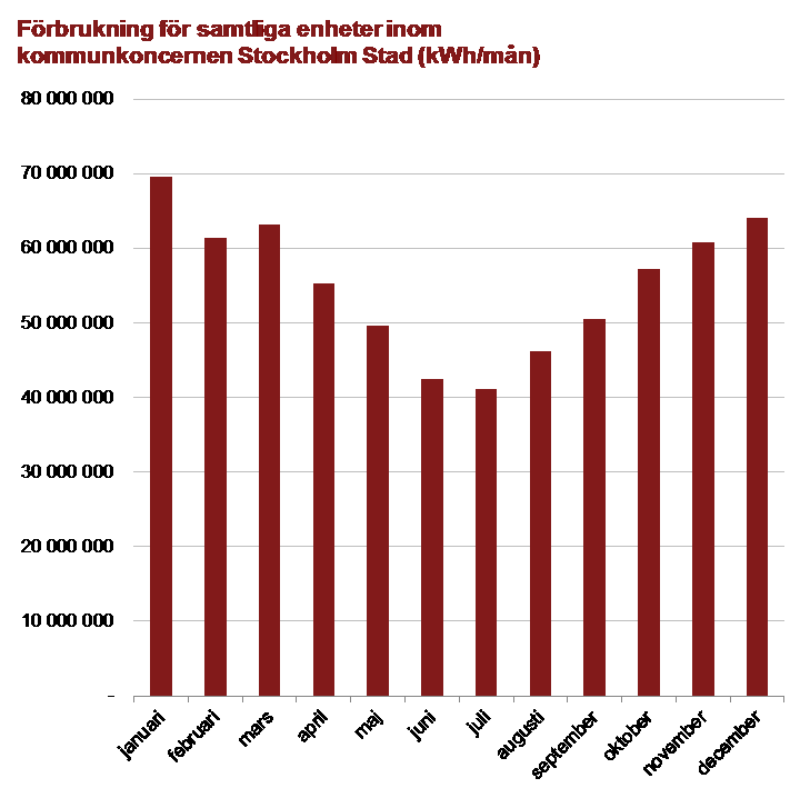 Störst förbrukare av el totalt sett är Stockholm Vatten AB med 19 procent av den totala förbrukningen sett på helåret.