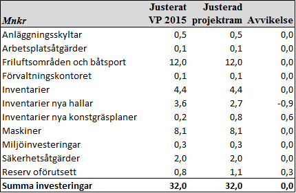 Sid 25 (33) Förvaltningsgemensamt Ett överskott om 17,9 mnkr redovisas för hyreskostnader till fastighetsnämnden.