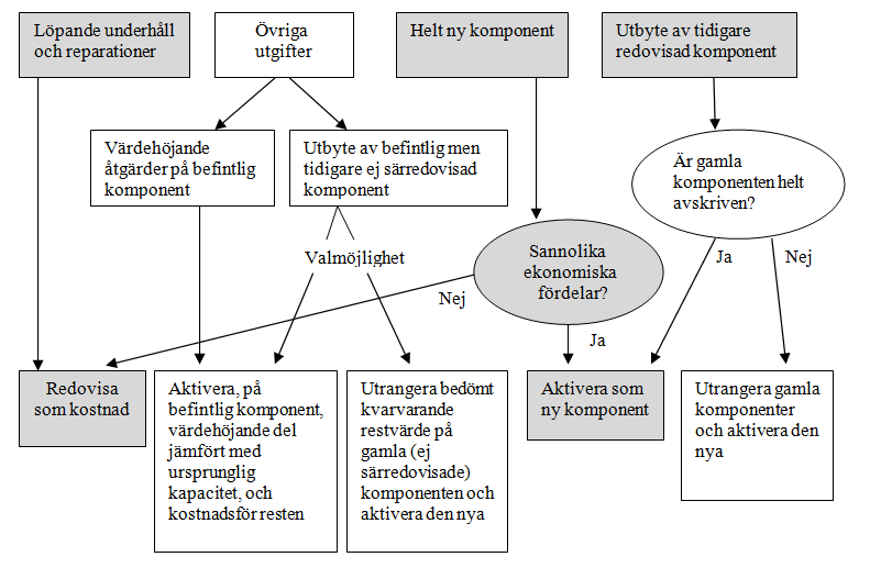 Investering komponent X år 1 75 000 Nyttjandeperiod (X) 100 Investering komponent Y år 1 25 000 Nyttjandeperiod (Y) 25 1 200 900 600 Komponent X Komponent Y