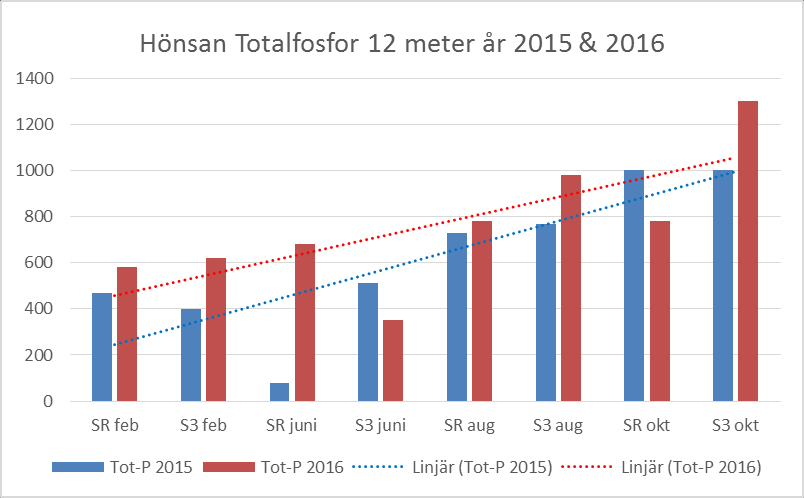 Bägge åren sjunker fosforinnehållet i ytvattnet som väntati Hönsan, på grund av biotans primärproduktion