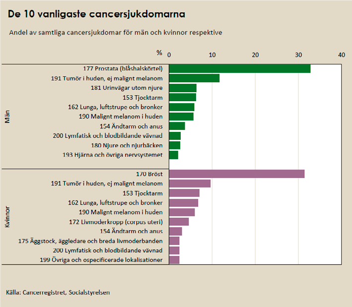 Figur 1. De vanligaste cancerformerna hos män (överst) och kvinnor (under). (Källa cancerregistret, från Cancer Incidence in Sweden 2014.