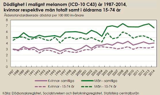 Figur 3. Incidens och mortalitet för invasiva hudmelanom i Sverige mellan 1970 och 2014 2014. (från Cancer Incidence in Sweden 2014. Socialstyrelsen 2015) Figur 4.