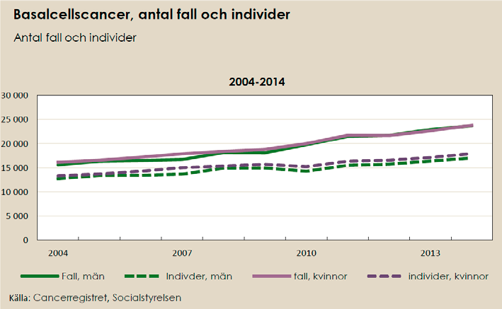 Figur 8. Incidens för skivepitelcencer i Sverige mellan 1970 och 2014 (från Cancer Incidence in Sweden 2014. Socialstyrelsen 2015).