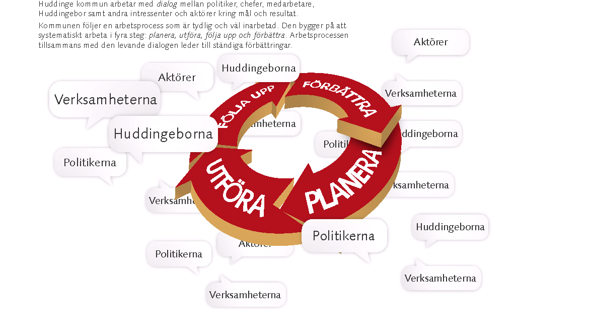 Styrmodellen dialog och systematiska förbättringar Följande