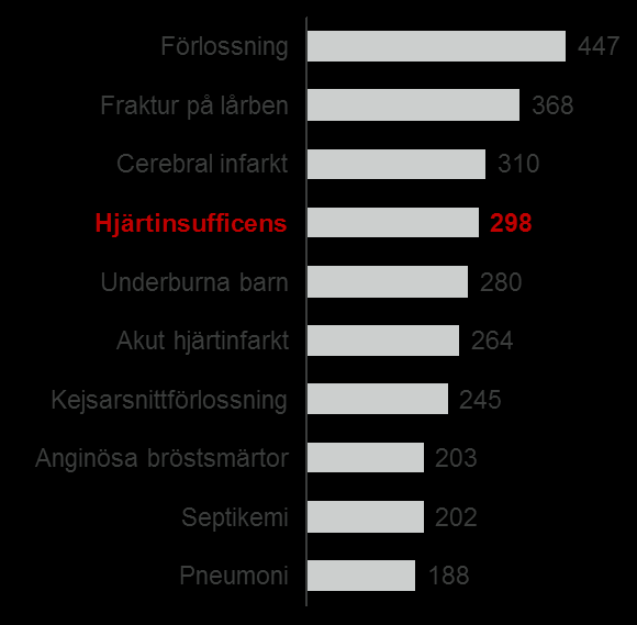 Stora volymer och höga kostnader Statistik från 2011 1a diagnos 5000 individer 7700 vårdtillfällen Ca 300 msek 1a+2a