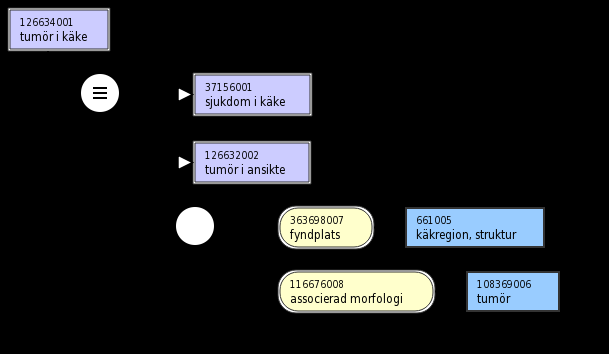 Snomed CT system för standardiserad terminologi i elektronisk patientdokumentation Snomed CT är ett begreppssystem med begrepp som ska