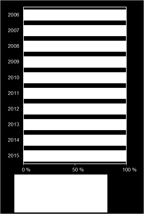 Figur 26. Den totala utdömda straffmassan fördelat på de andelsmässigt vanligaste brottskategorierna (exklusive livstidsdömda) 2006 2015.