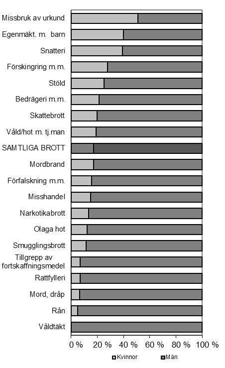 Figur 34. Andel (procent) lagföringsbeslut efter kön och brott för ett urval brottstyper 2015.