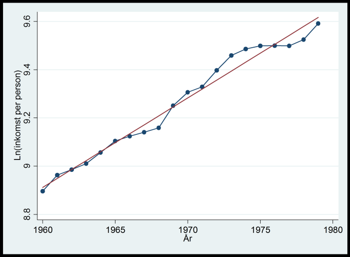 9. Nedan visas trenden i logaritmerad inkomst per person för Finland mellan åren 1960 till 1979. Inkomsterna är justerade för inflation. Regressionslinjen ges av: ln (inkomst) = 63,74 + 0,037 år.