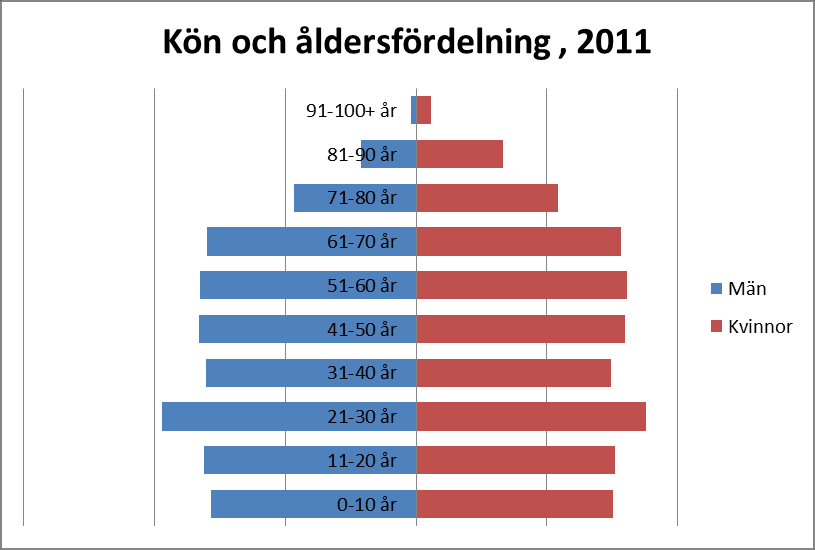 En befolkningspyramid över kön och ålder i länet som helhet visar att det finns en viss överrepresentation av män i de yngre åldrarna som sedan skiftar till en större representation hos kvinnor i de