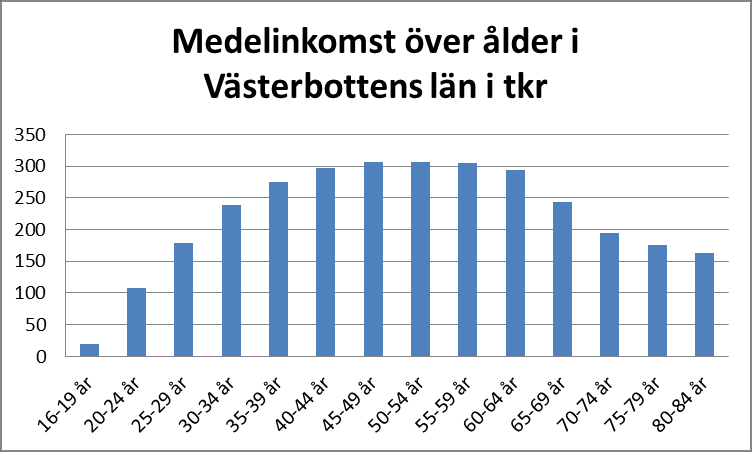 Medelinkomst Medelinkomsten för ungdomar i Västerbottens län är låg i relation till andra åldersgrupper.