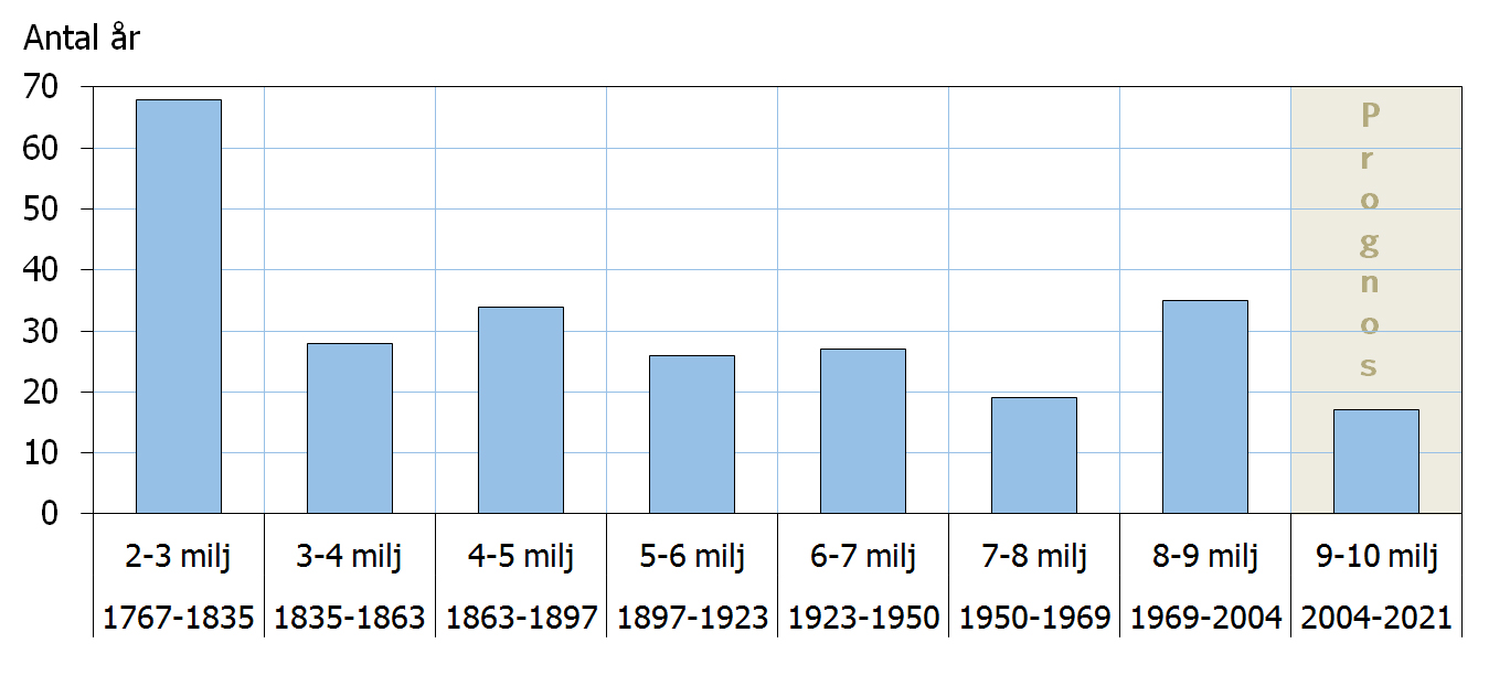 Befolkningsstatistik Vi blir bara fler och fler.