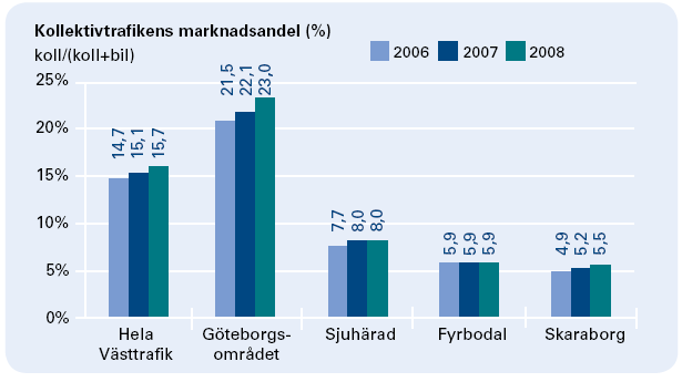 10(39) Införande av trängselskatt Om man ser till kollektivtrafikens marknadsandel relativt bilen utgör den cirka 17 % i Västra Götaland som helhet.