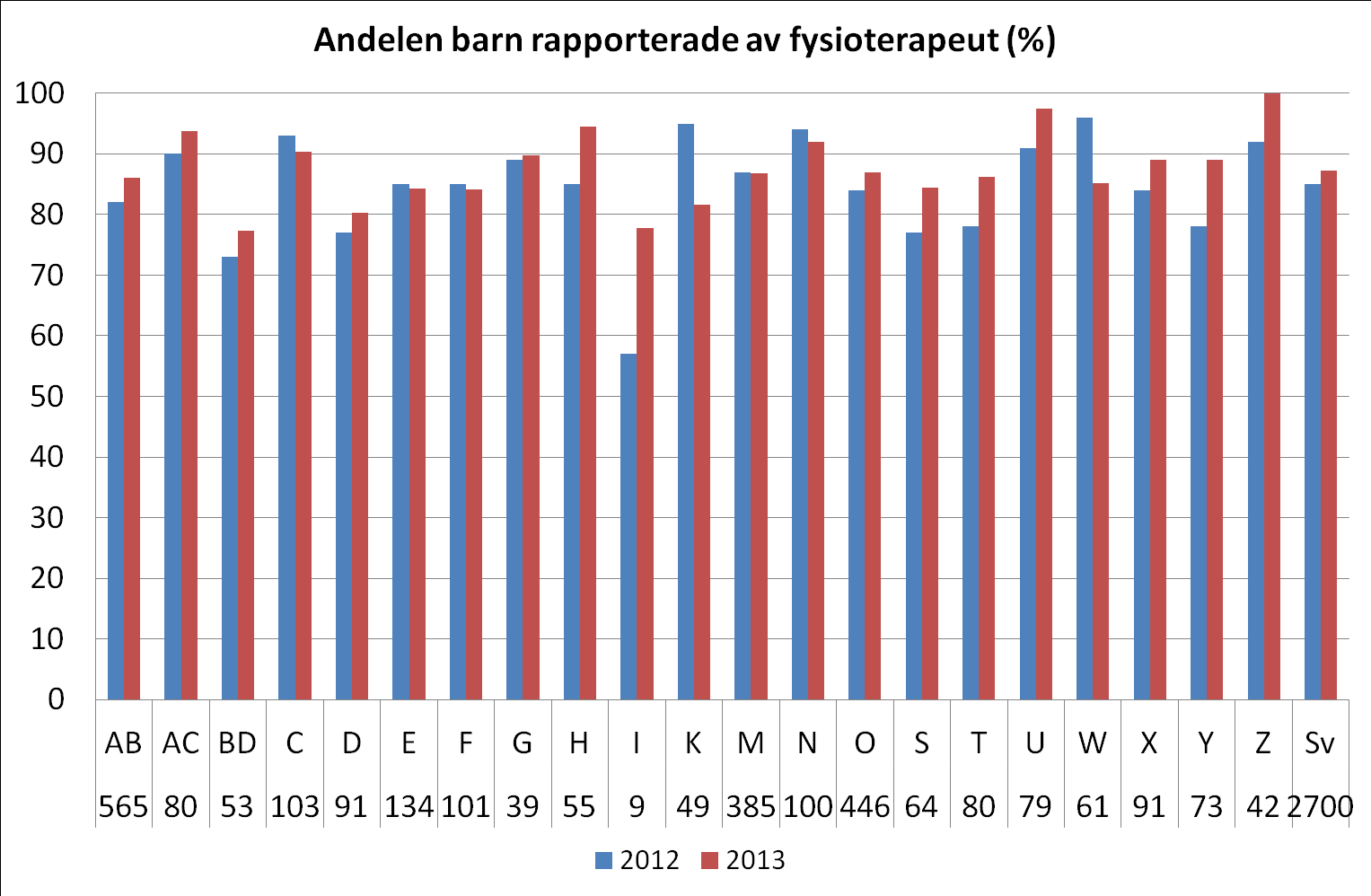 Andelen barn födda 2000-2012 som rapporterats bedömda enligt arbetsterapeutformulär 2013. Antalet barn i respektive region 2013 angivna. För jämförelse visas motsvarande resultat föregående år.