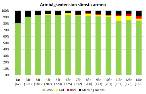 Fördelning av gröna, gula resp. röda mätvärden för passiv ledrörlighet hos barn födda 2000-2012 (n=2381). Endast den senaste mätningen under 2013 i den sämsta armen.