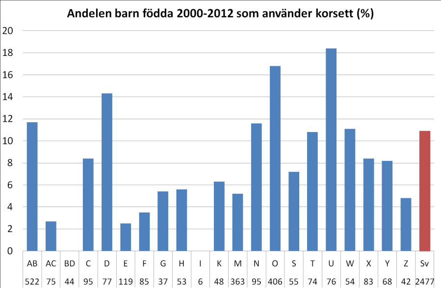 Andelen barn födda 2000-2012 som rapporterats använda ståhjälpmedel i respektive region. Totala antalet barn uppföljda i respektive region angivna.