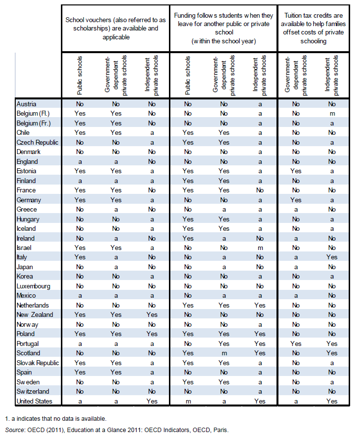 Tabell 7 nedan visar ländernas utformning av skolfinansieringen, i syfte att främja skolvalet.