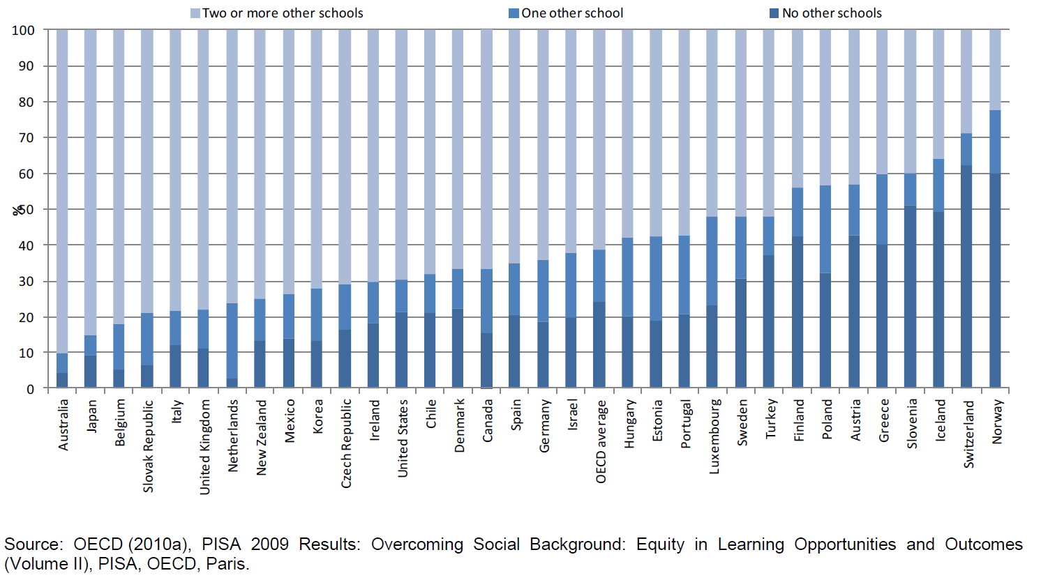Skolvalsystem i olika länder Flertalet länder inom OECD har infört skolval.