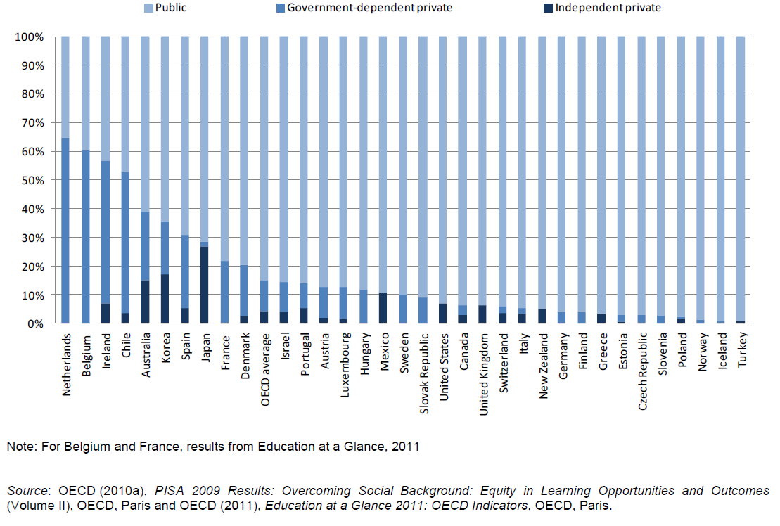 Bild 2 nedan illustrerar typen av skolor som elever går i. I 25 av 33 OECD-länder finansieras privata skolor av offentlig sektor. I genomsnitt går 85 procent av eleverna inom OECD i offentliga skolor.