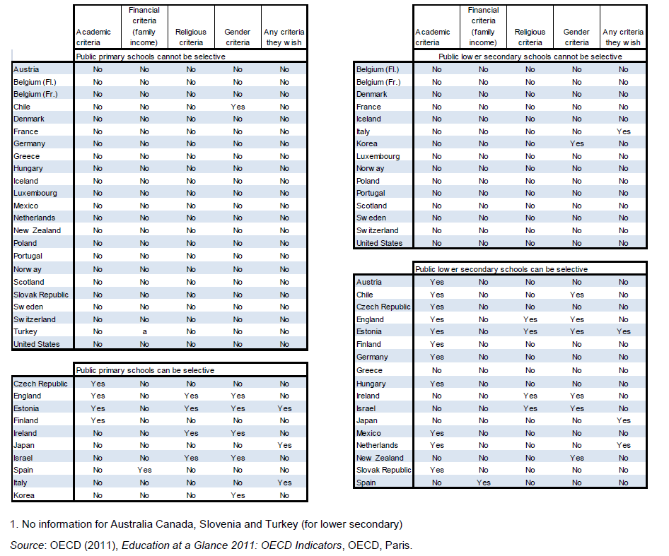 Tabell 5 nedan visar skolornas möjligheter att selektera ett urval av elever. I 23 av 33 OECD-länder, däribland Sverige, är låg- och mellanstadieskolor skyldiga att ta emot alla elever.