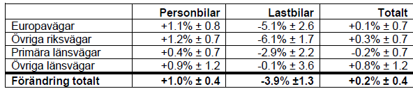 2009 ökade pb Trafikarbetet med 1,0 % - TRAFIKKBAROMETERN Sista värdet på kurvan är ett