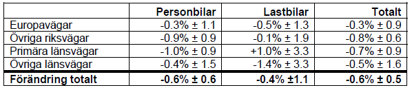 2012 minskade pb Trafikarbetet med 0,6 % - TRAFIKKBAROMETERN Sista värdet på kurvan är ett