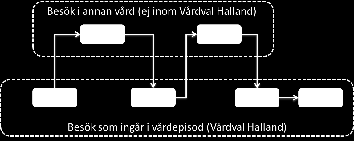 Frågor och svar: Vårdval Halland öppen specialiserad vård Om vårdepisoder Figur 1.