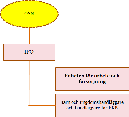 Samlad organisation för flyktingmottagning och ensamkommande flyktingbarn Omvärldsbevakning Bevakning och säkerställande av att kommunen erhåller rätt bidrag och ersättningar Ansvar för