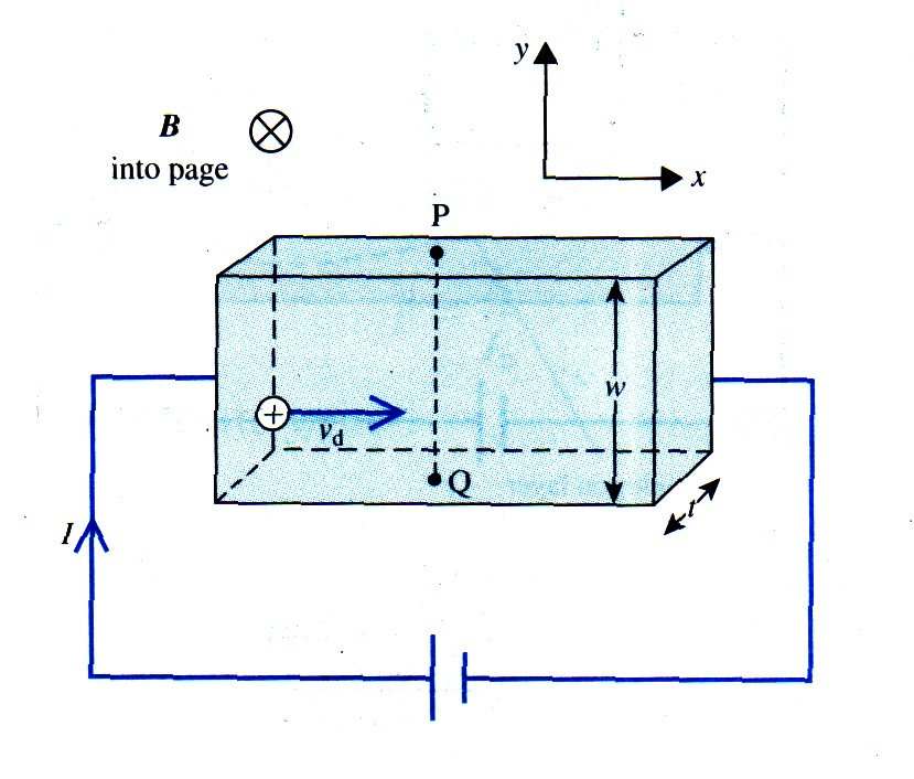 3.11. Hall effekten Då laddningsbärare i en ledare eller en halvledare placeras i ett magnetiskt fält, kommer de att utsättas för kraften F = qv B (se s. 497).