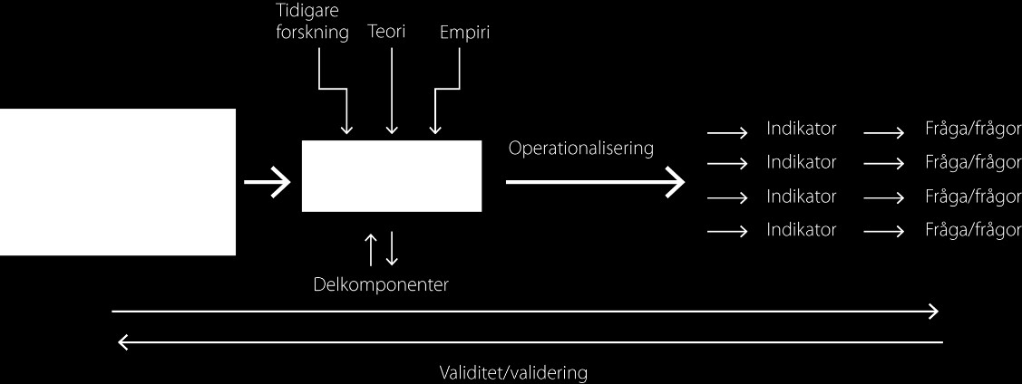 Att mäta med frågor Frågor och svar Koncept, operationell definition och enkätfrågor Teoretiskt är de tre stegen som presenteras ovan olika delar (definiera konceptet, operationalisera det och