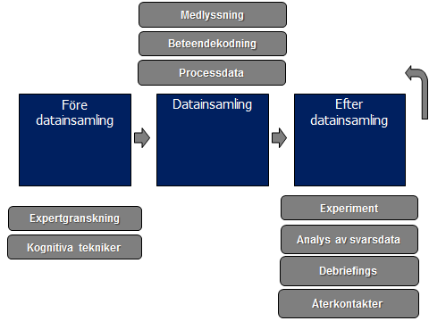 Att utvärdera frågor Olika metoder för att utvärdera frågor Det finns många metoder att utvärdera frågor med och frågetestning är ett eget ämnesområde i sig med en egen litteratur (till exempel