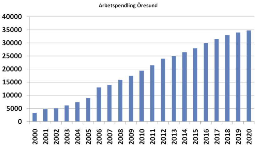 Figur 8: Utveckling av pendling, prognos från 2000 till 2020. Källa: Örestat.