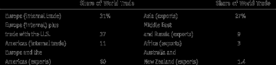 Lägre omställningskostnader Kapitel 6 Migration och internationella investeringar (FDI) 25 26 1 International Trade Map of World Trade uropean and U.S.