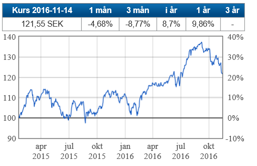 IKC Fastighetsfond Startdag: 2015-01-19 Risknivå: 6 av 7 Förv.