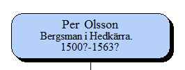 Bergsmannen Per Olsson är undertecknads mormors mormors morfars mormors