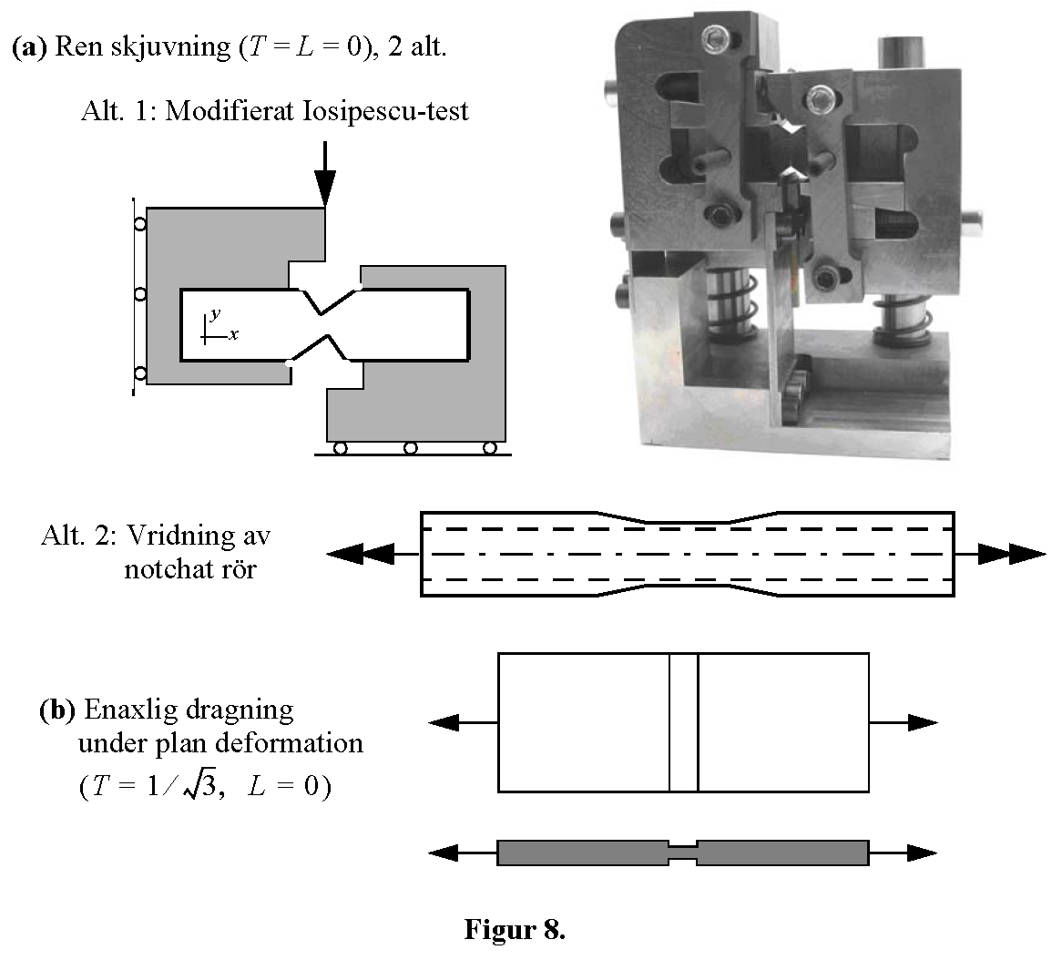 Figur 7. Schematiskt diagram av duktilitet, där olika typer av möjliga experiment är markerade. Figur 8.