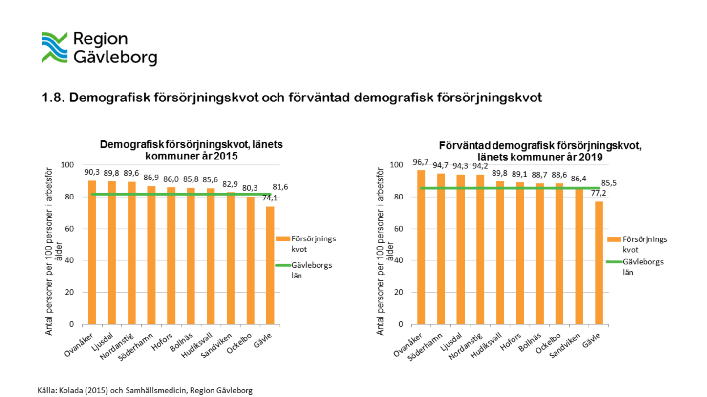 En regions (eller kommuns) demografiska försörjningskvot och ekonomiska försörjningskvot är inte direkt kopplade till ekonomisk tillväxt, men är ändå mått som är viktiga att titta på för att se vilka