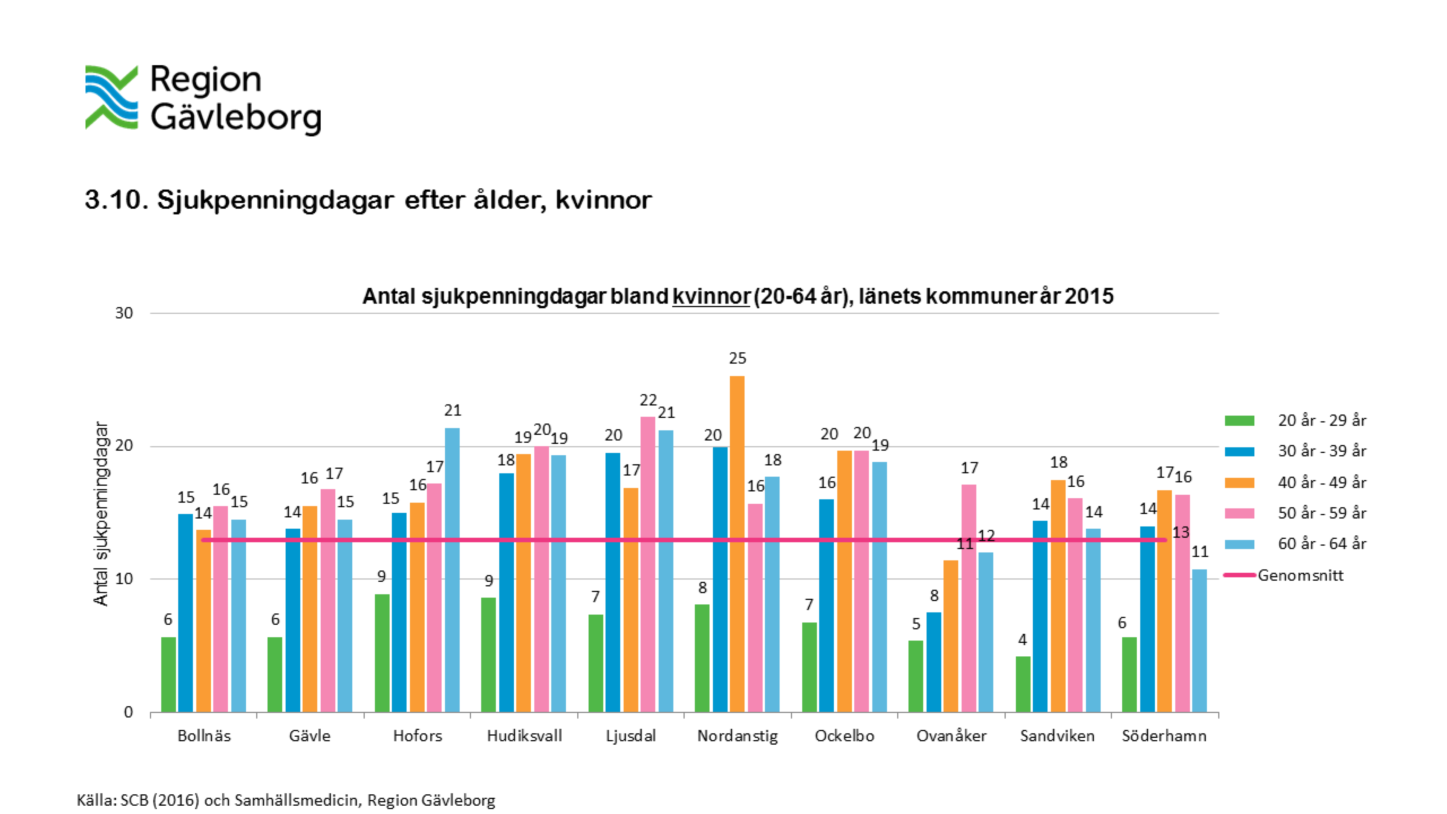 I figuren ovan redovisas antal sjukpenningdagar bland kvinnor (20-64 år) i länets kommuner år 2015.