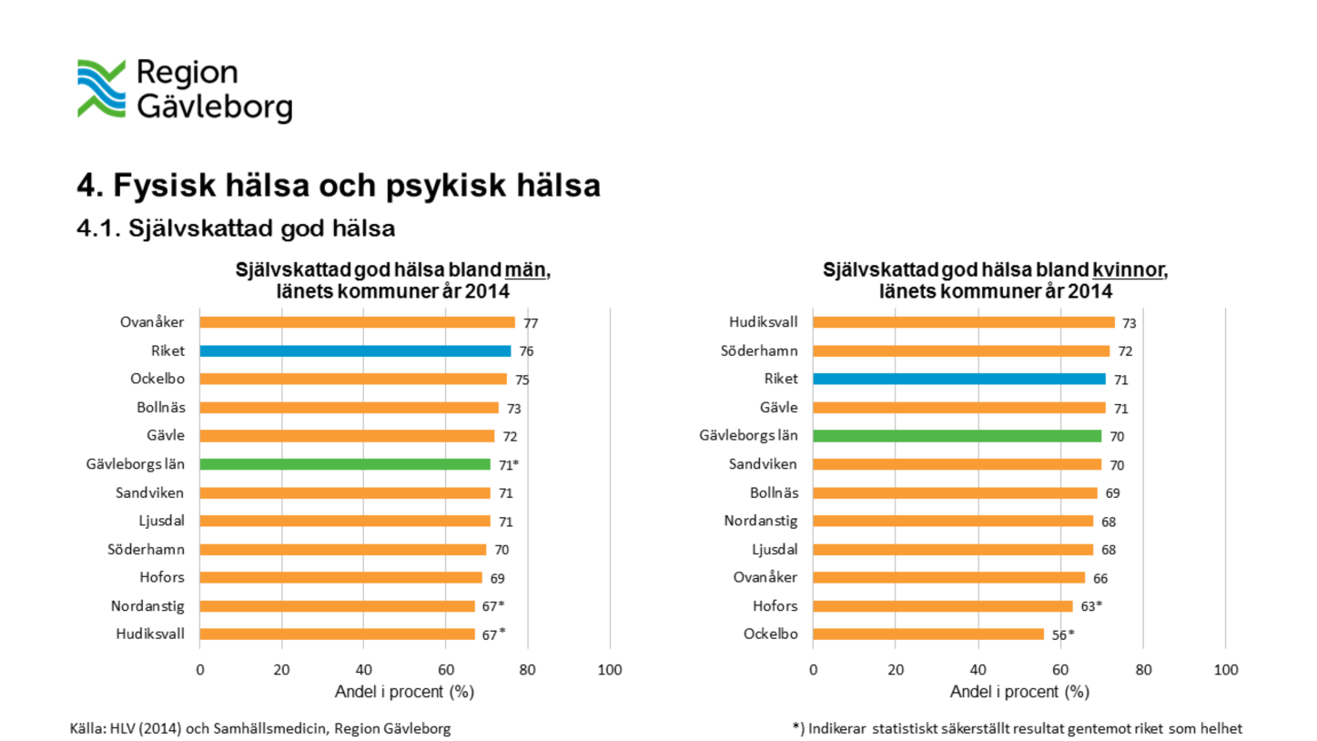 Folkhälsomyndigheten genomför årligen den nationella studien, Hälsa på lika villkor (HLV), med syftet att visa hur befolkningen mår samt följa förändringar i hälsa över tid som en del i uppföljningen