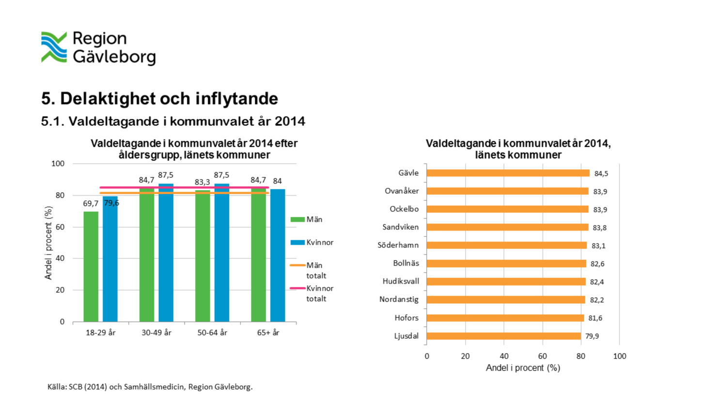 Det finns ett stort antal studier som visar på de sociala relationernas hälsofrämjande effekt, framförallt i termer av sociala nätverk, socialt stöd, socialt deltagande, tillit, integrering och