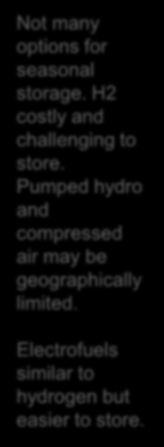 Not many options for seasonal storage. H2 costly and challenging to store. Pumped hydro and compressed air may be geographically limited.