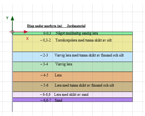 3.2.4 Val av värde på förkonsolideringstryck och gränsspänning Trots en ganska stor varians på förkonsolideringstrycket och gränsspänningen i de olika borrhålen och på olika djup har detta inte