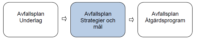 Kommunal Avfallsplan Populärversion Hudiksvall kommun Förenklad version som komplement till utställning Kommunstyrelsen har beslutat att ställa ut ett förslag till avfallsplan för granskning under