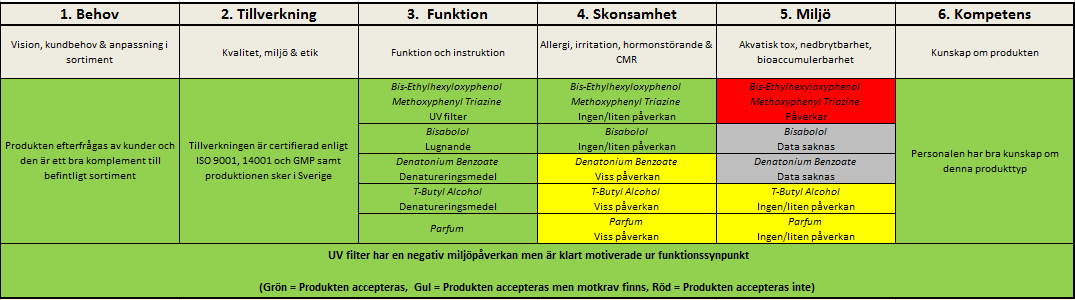 Helhetsbedömning När alla kontrollsteg är genomförda så vägs alla