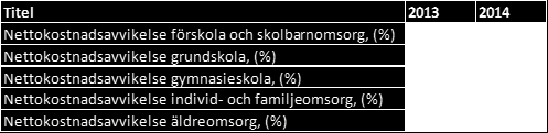 8 Omvärldsanalys Demografisk utveckling Nordmalings kommun hade 2016-03-31 7 059 invånare, en minskning med 21 invånare jämfört med samma tid föregående år.