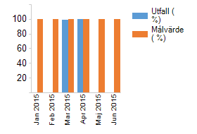 Prognostiserat resultat och/eller resultat i bokslut får ej överstiga 100 procent.