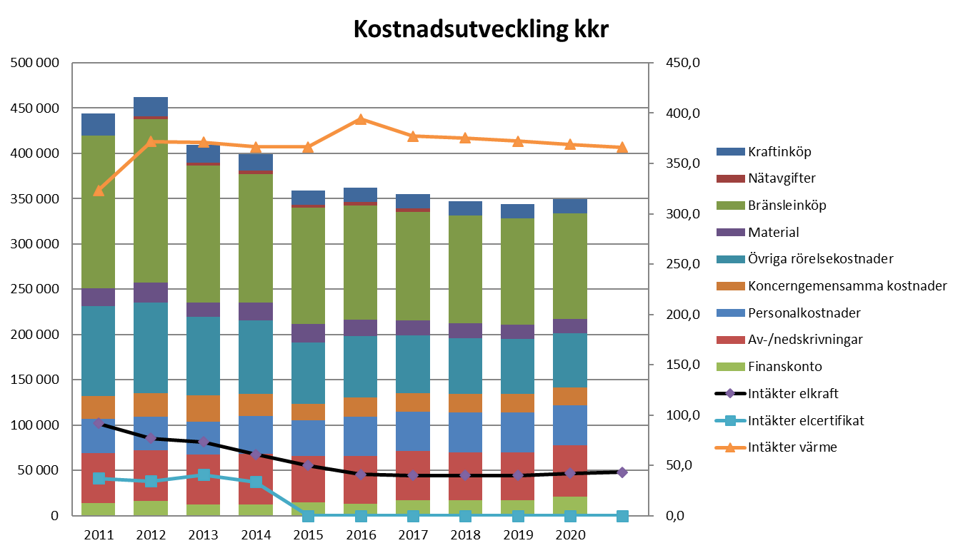 Med vad som är känt idag kommer dagens kostnadsnivå vara stabil under flera år framöver. År 2016 2020 baseras på prognoser. Budget beräknas på s.k. normalår som definieras av SMHI och historiska erfarenheter.