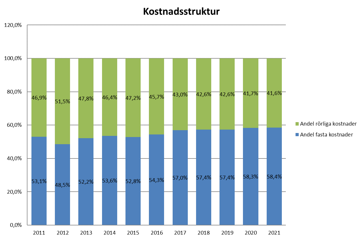 1.5 Fjärrvärmens kostnader Summan av de priskomponenter som kunder betalar behöver täcka kostnader och rimlig avkastning för fjärrvärmeverksamheten, eftersom vi har en kostnadsbaserad prissättning.